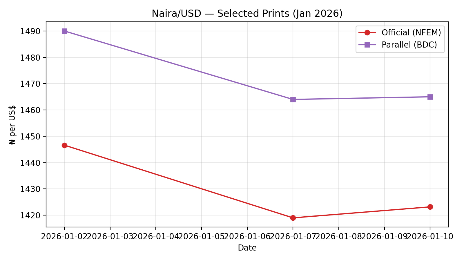 Naira/USD – Selected Prints (Jan 2026)
