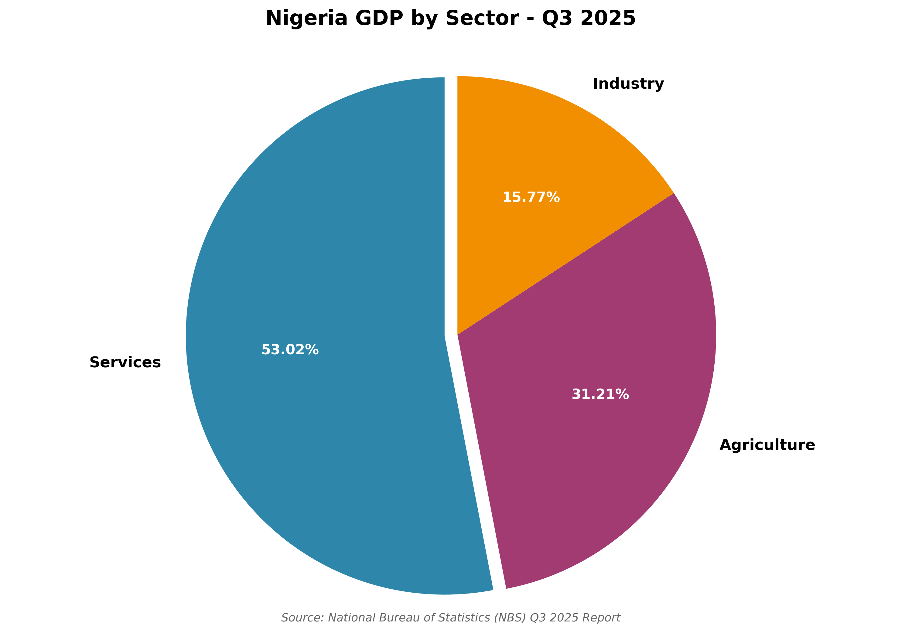 GDP by Sector – Q3 2025
