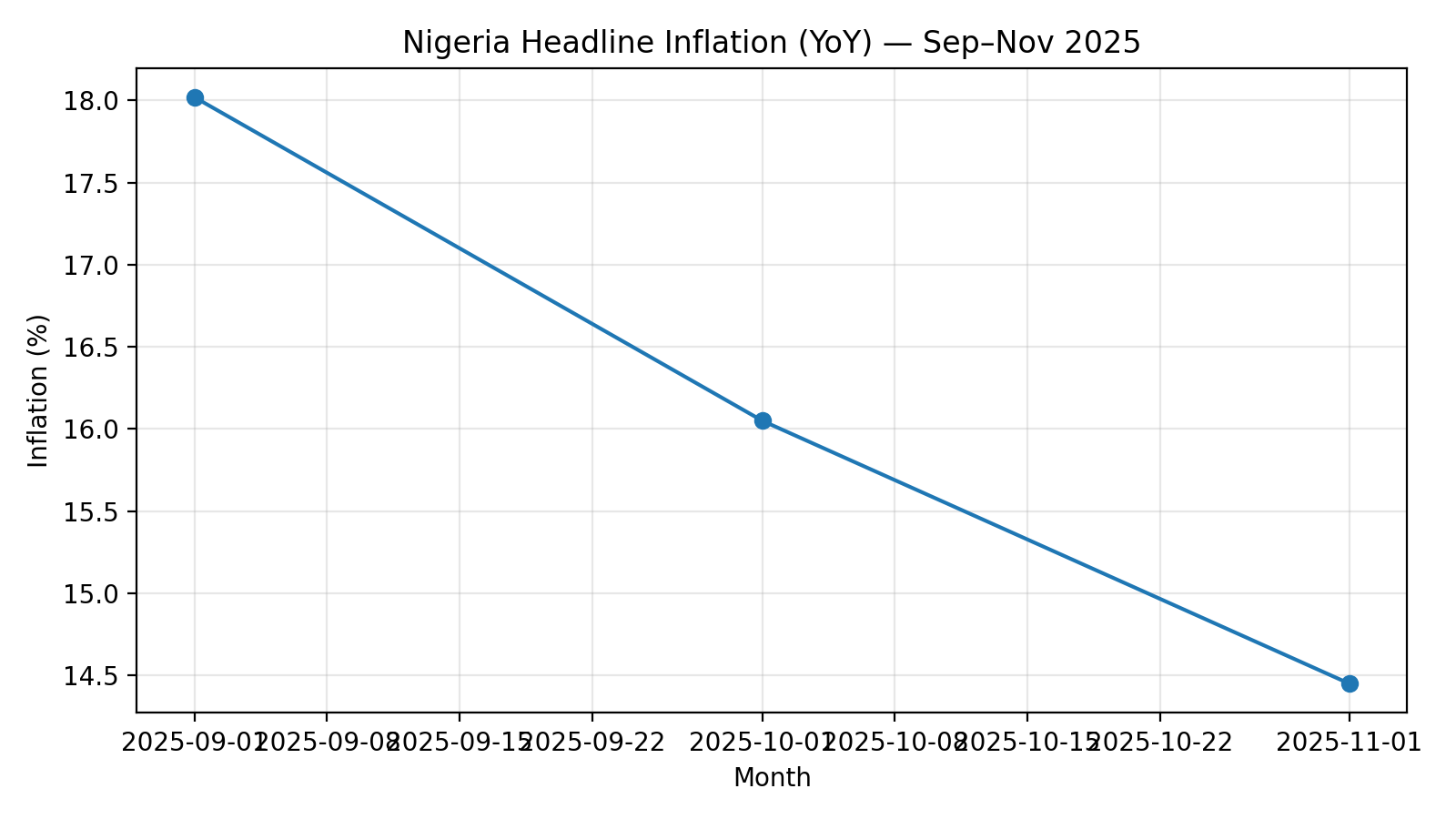 Inflation (YoY) – Sep-Nov 2025